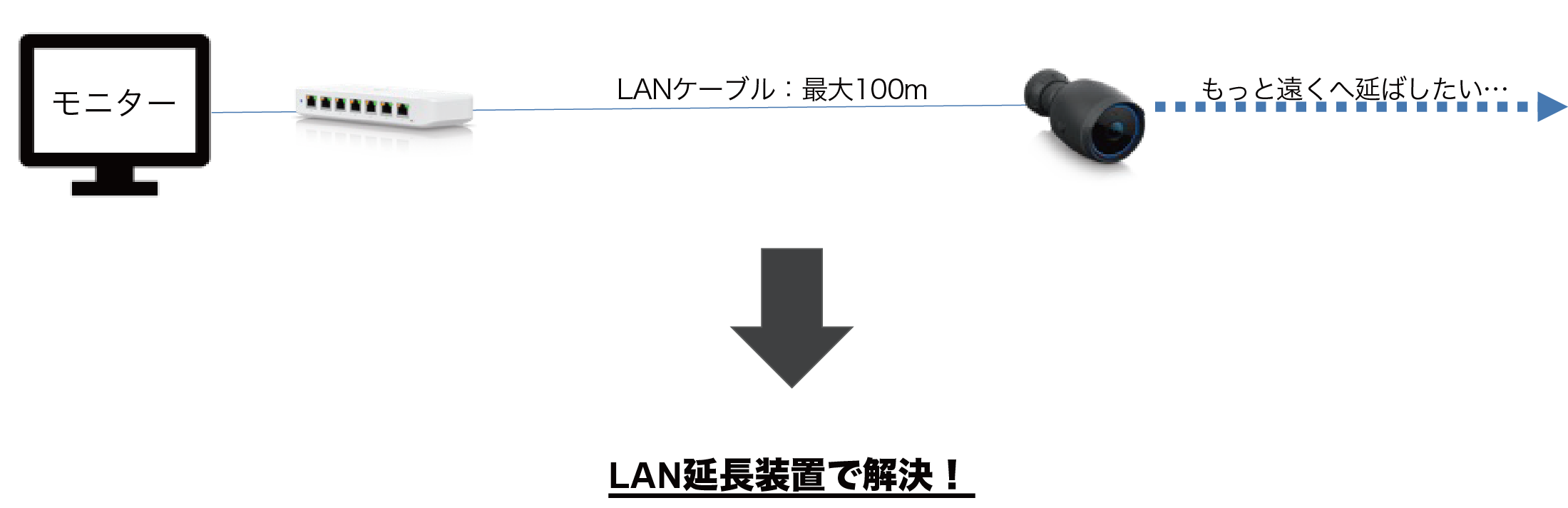 lan延長