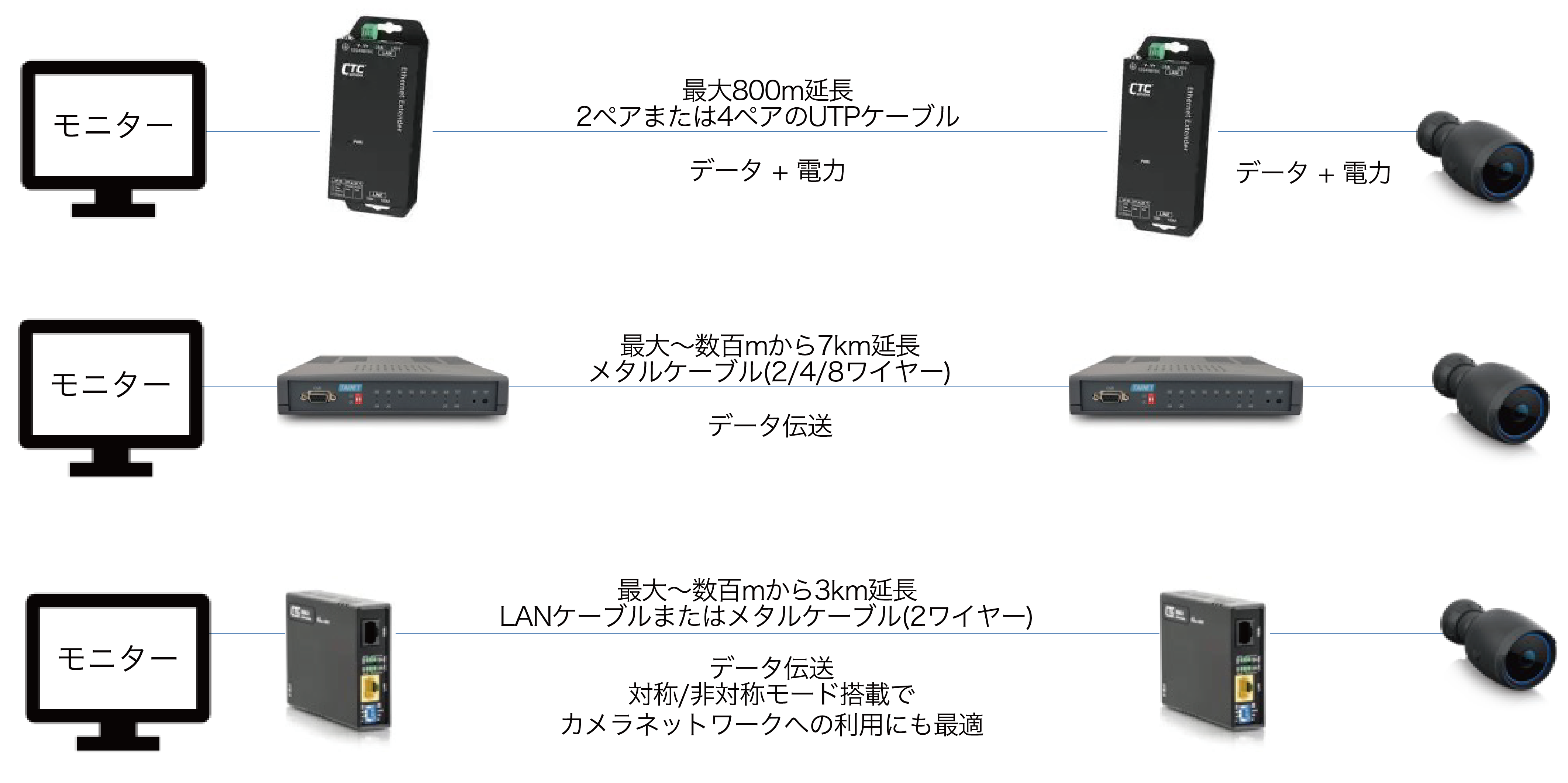 LAN延長（LANエクステンダー）とは | Ubiquiti UniFi