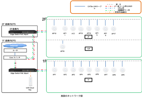 導入必須要件として、施設全域で音声通話が途切れることなく利用できることが挙げられ、これをクリアしたのがUniFiアクセスポイントUAP-AC-PROでした。施設内をUniFiアクセスポイントUAP-AC-PROが施設全体をカバーし、スマートフォンの音声通話試験においても、音声が乱れたり、通話が成り立たないような通信断もなくAP間をシームレスにスマートフォンが移動し全く問題のない音声通話ネットワークを構築することができました。UniFi導入後の稼働状況も全く問題なく利用できており、日々の運用状況も良好とのことで施設のどこにいてもWiFiの利用が可能、スタッフの円滑な業務遂行と居住者の豊かな生活ができるよう施設の通信をUniFiクラウド型無線システムが支えています。