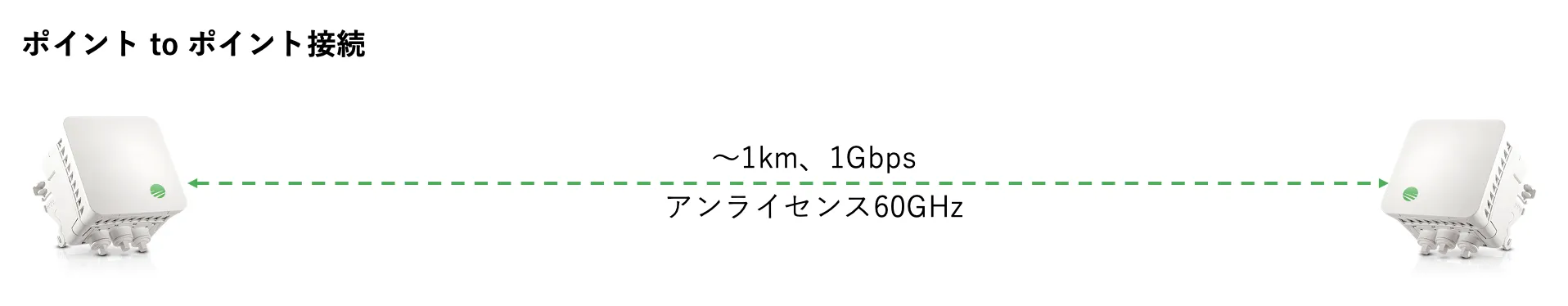 ポイント to ポイント接続