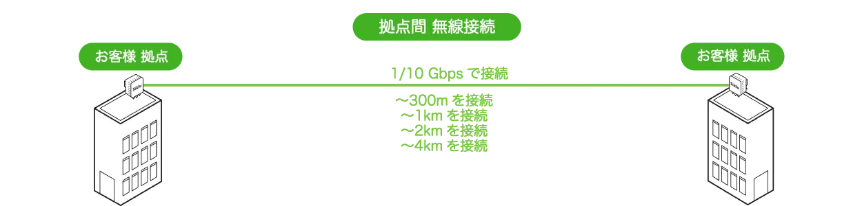 距離を延ばす方法