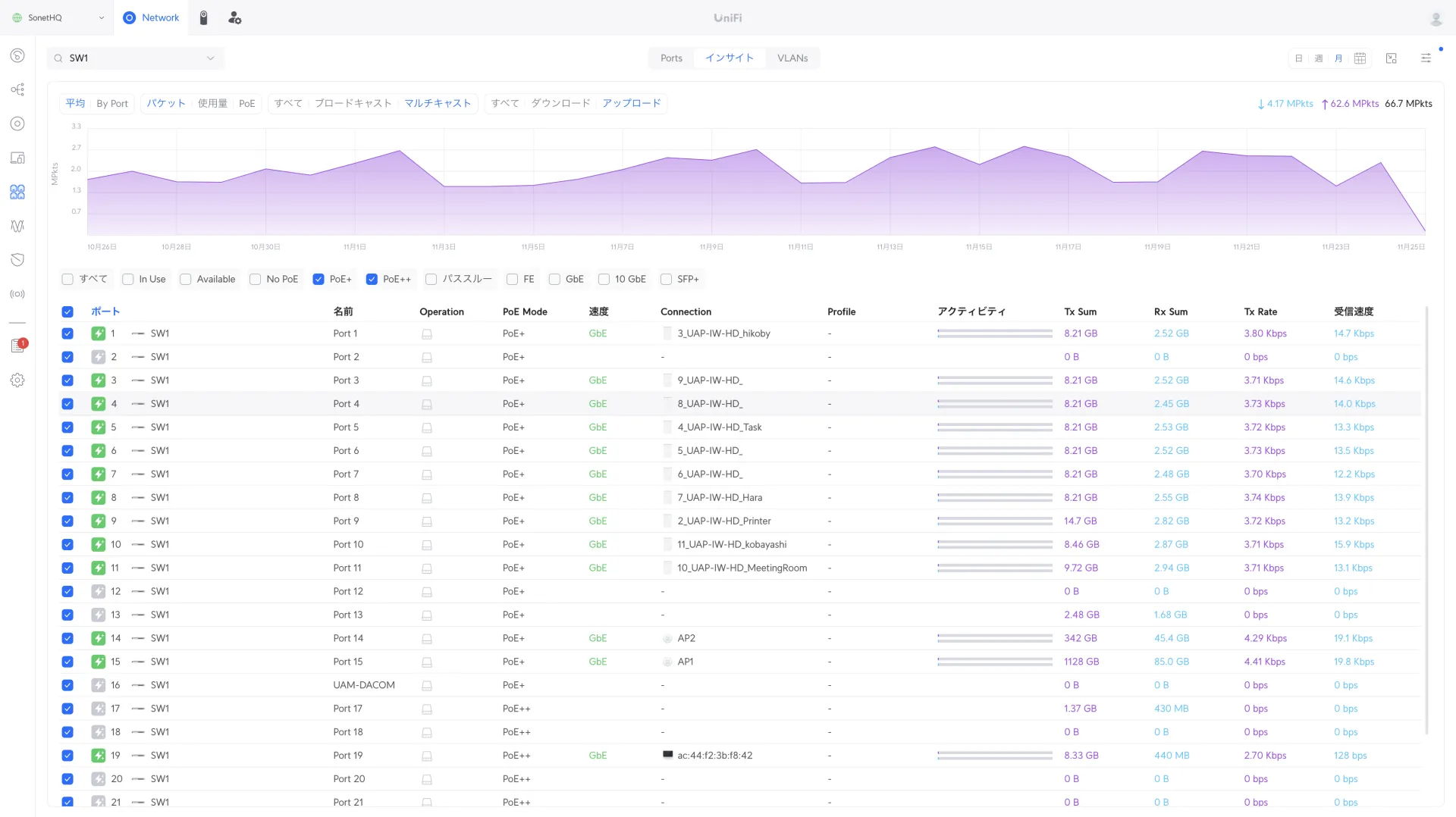 UniFI OS コンソール　統計情報
