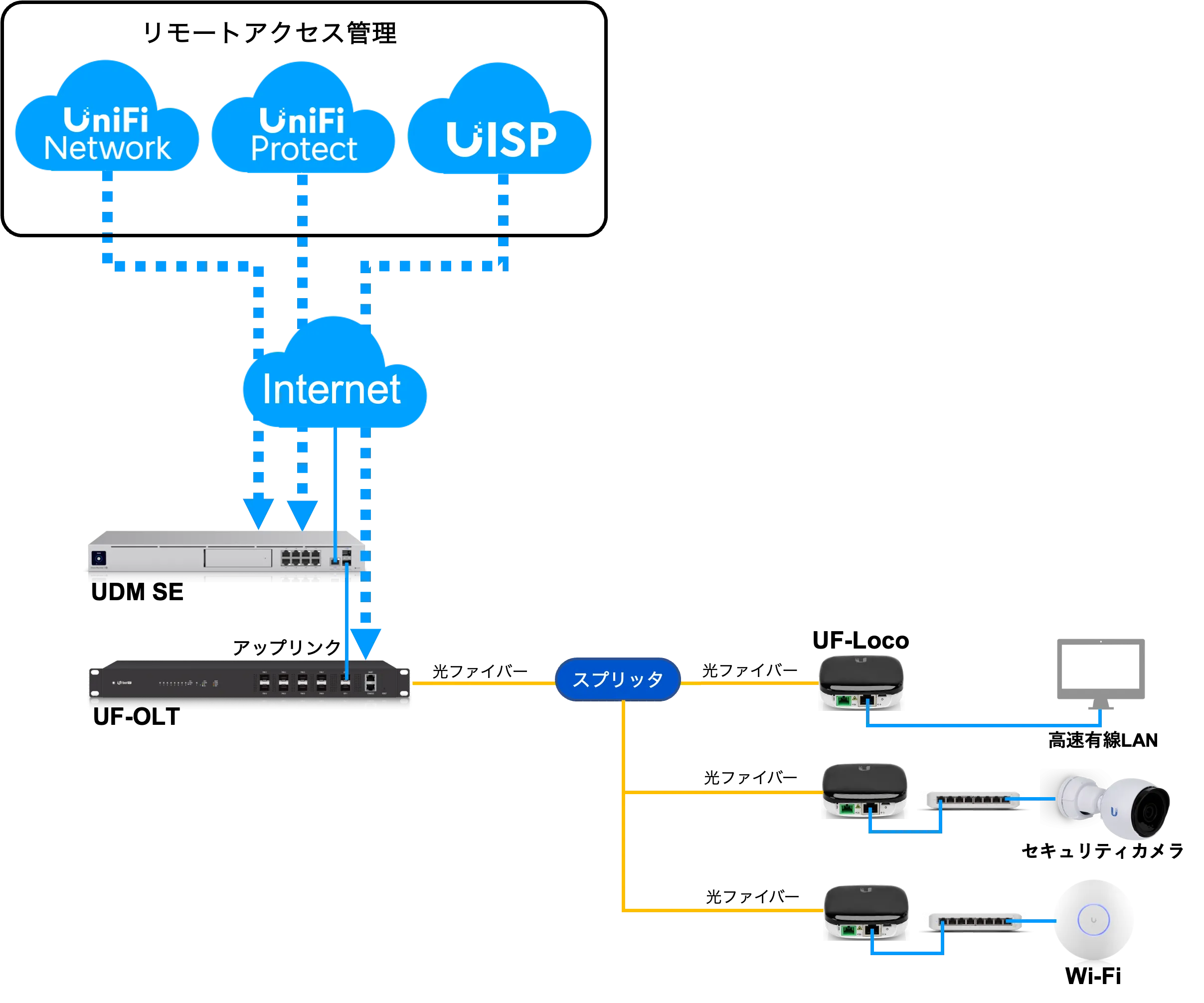 UniFiソリューションとの連携