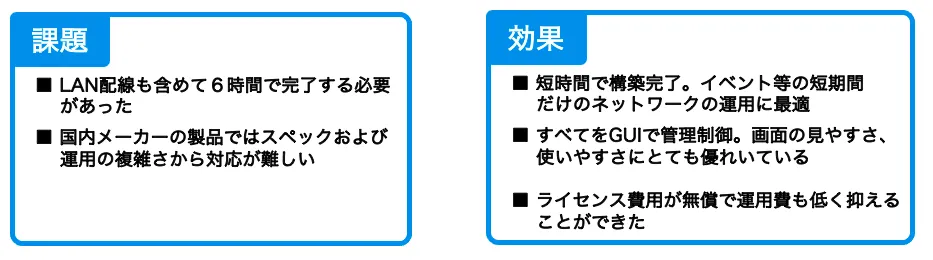 1000人越えのイベントを手掛けるのが初めてで、これまで使用してきた国内メーカーの製品ではスペック的に、また運用の複雑さからも対応は難しいと判断。海外では実績十分なUbiquitiの採用に踏み切った。   マリンメッセ会場内のネットワーク構築は、LAN配線も含めて６時間で完了する必要があった。接続先や用途が異なる6本の光回線を引き込み、光ケーブルで10ギガLANを構築