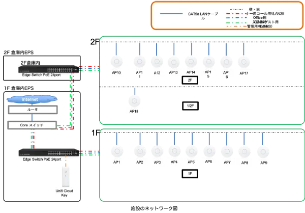 導入必須要件として、施設全域で音声通話が途切れることなく利用できることが挙げられ、これをクリアしたのがUniFiアクセスポイントUAP-AC-PROでした。施設内をUniFiアクセスポイントUAP-AC-PROが施設全体をカバーし、スマートフォンの音声通話試験においても、音声が乱れたり、通話が成り立たないような通信断もなくAP間をシームレスにスマートフォンが移動し全く問題のない音声通話ネットワークを構築することができました。UniFi導入後の稼働状況も全く問題なく利用できており、日々の運用状況も良好とのことで施設のどこにいてもWiFiの利用が可能、スタッフの円滑な業務遂行と居住者の豊かな生活ができるよう施設の通信をUniFiクラウド型無線システムが支えています。